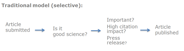 The old model of peer review publishing.