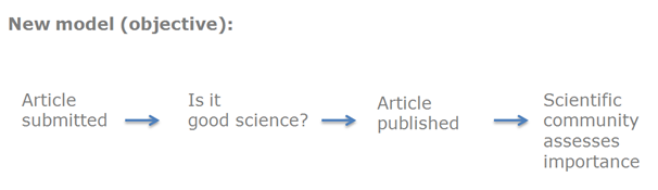 The new model of objective peer review publishing. 