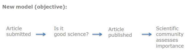 The new model of objective peer review publishing.
