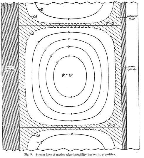 Figure from Taylor’s 1923 paper