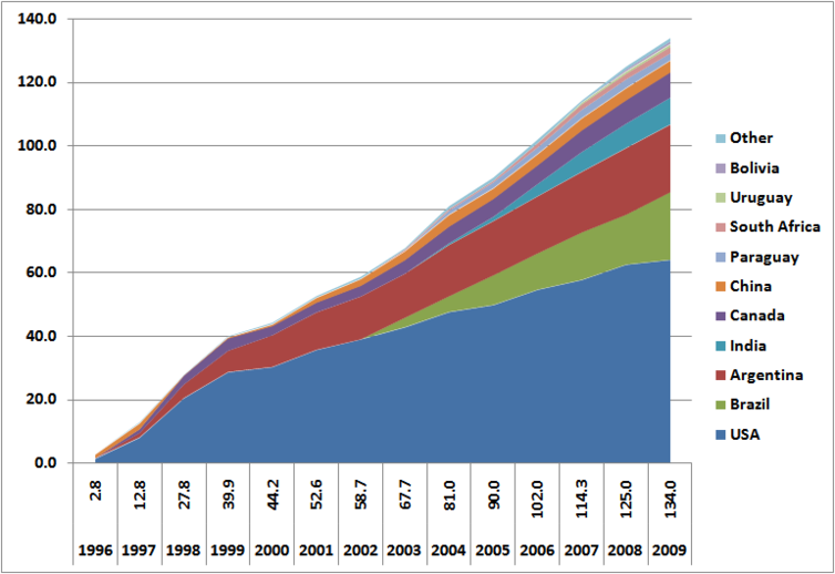 Graph showing millions of acres growing GM crops worldwide.