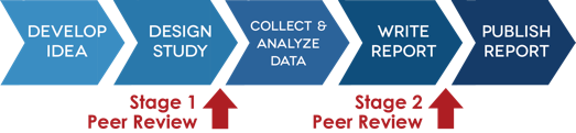 Registered Reports Workflow