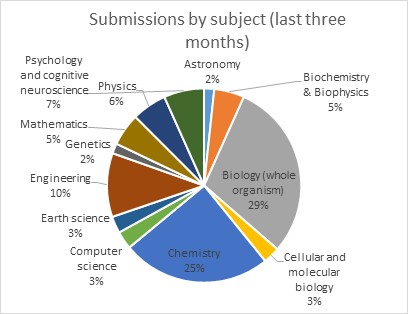Submissions by subject graph