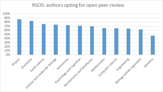Royal Society Open Science authors opting for peer review across different disciplines