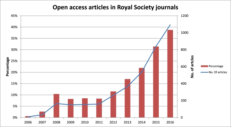 Open access articles in Royal Society journals 