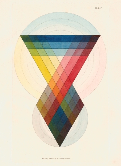Chromatic scale by James Sowerby, 1807
