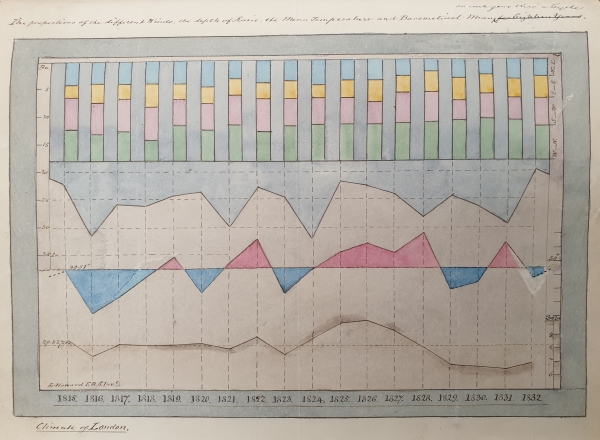 Luke Howard's graph of wind direction, rain depth and mean thermometer and barometer readings, 1815-1832
