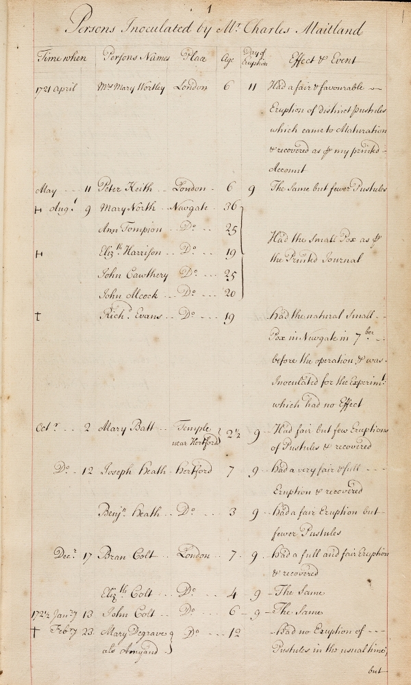 Table of people inoculated for smallpox by Charles Maitland between 1721 and 1723