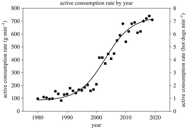 2.   Graph depicting the active consumption rate (ACR) of the winner of the Nathan's Famous Hot Dog Eating Contest by year. From Figure 1 of Smoliga. Modelling the maximal active consumption rate and its plasticity in humans—perspectives from hot dog eating competitions. 2020. Biology Letters