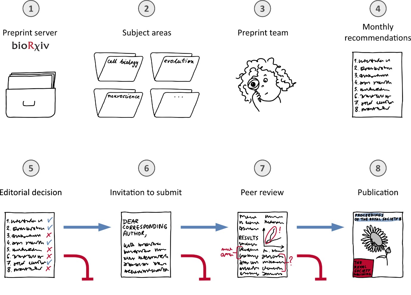 Figure 1 - created by Dorota Paczesniak, from Development, Implementation, and Impact of a New Preprint Solicitation Process at Proceedings B