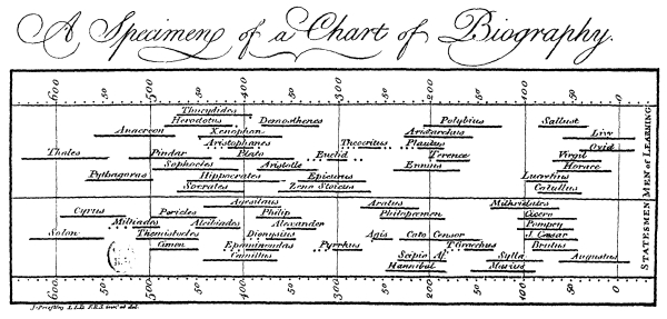 A sample from Joseph Priestley’s 'Chart of Biography', 1765