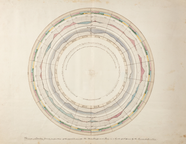 Diagram from Luke Howard’s, ‘On the proportions of the prevailing winds...', 1841