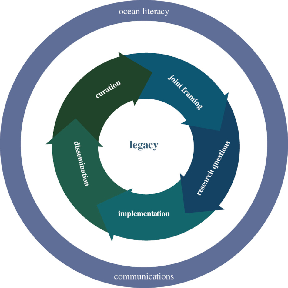 The transdisciplinary framework used to plan our marine research programme