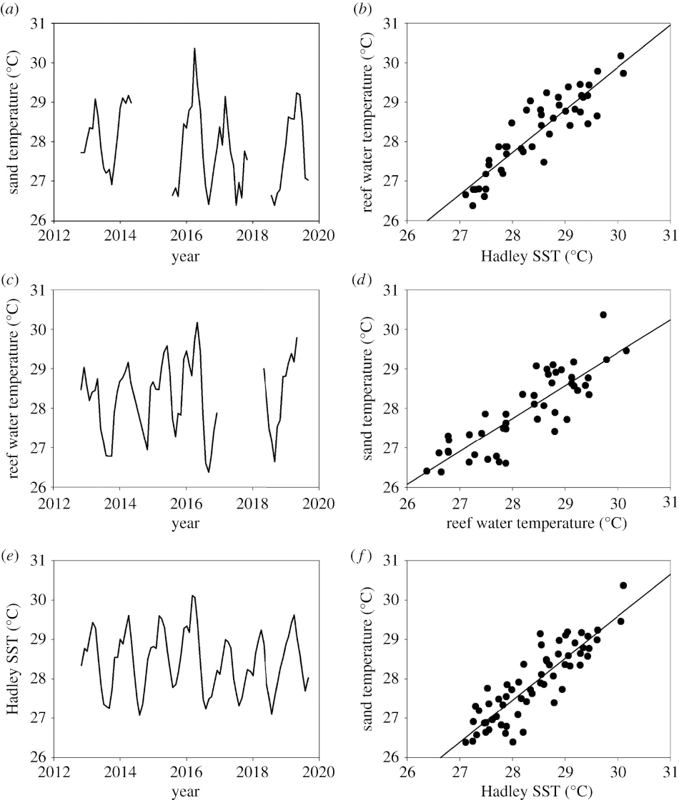 Time series of mean monthly sand temperature at nest depths on Diego Garcia, coral reef water temperature at 15 m on Diego Garcia and Hadley SST measured more broadly across the Indian Ocean