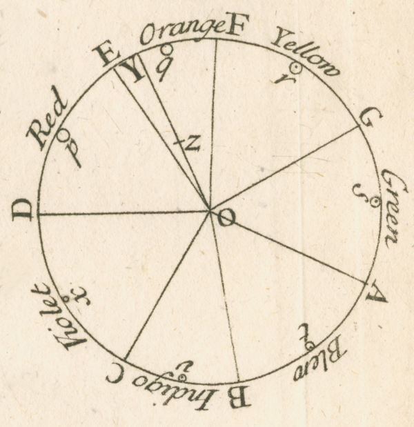 Colour wheel from Isaac Newton’s 'Opticks'