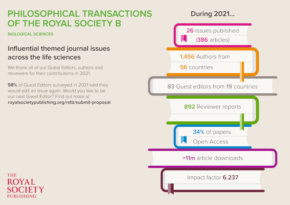Philosophical Transactions B year in numbers