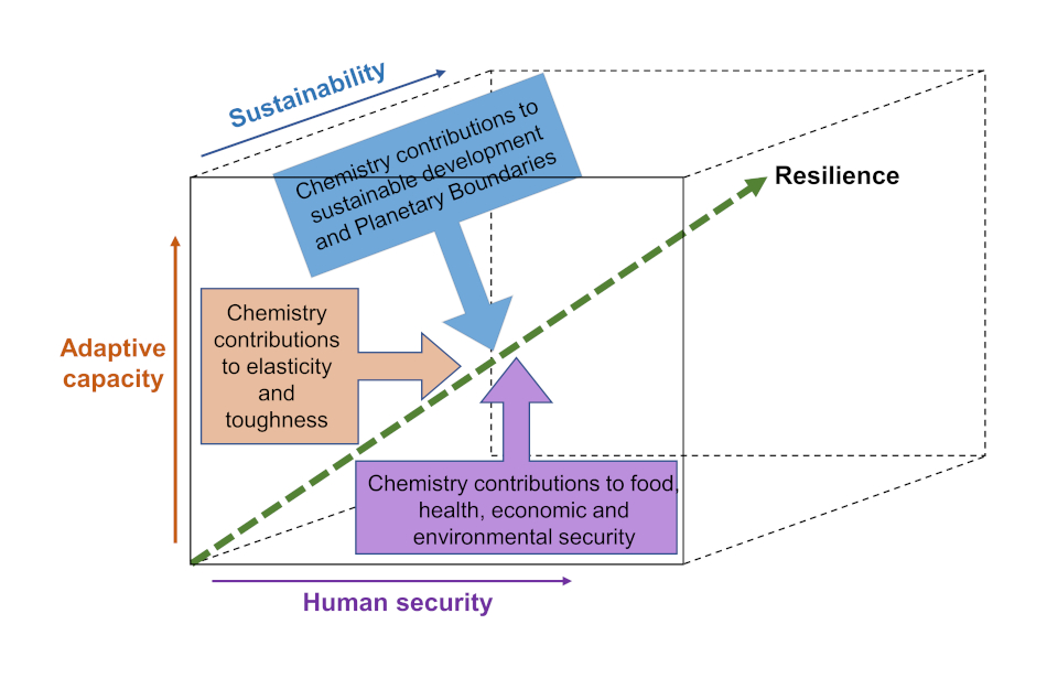 Why Resilience Is Vital For The Sustainability Of People And Planet ...