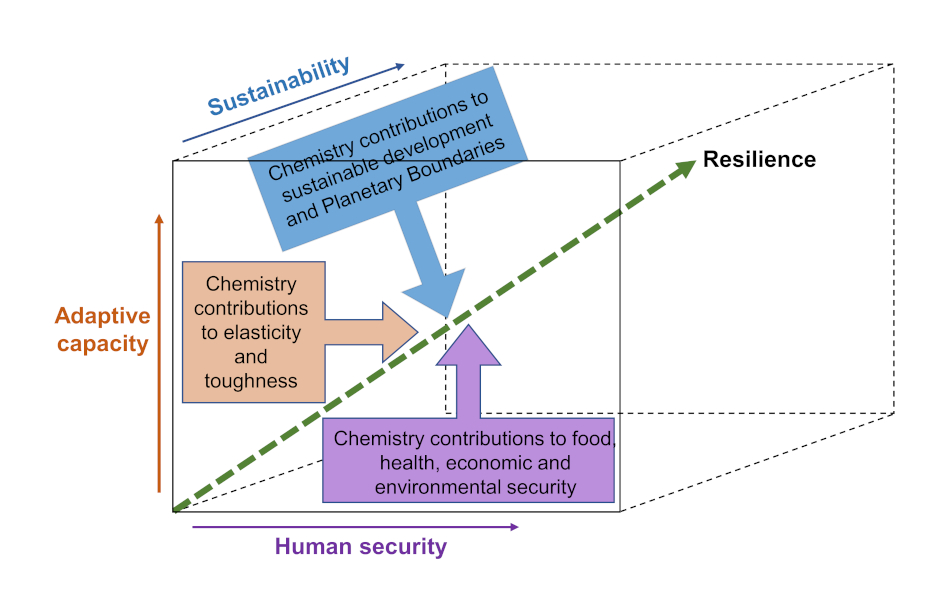 Chemistry and resilient systems 