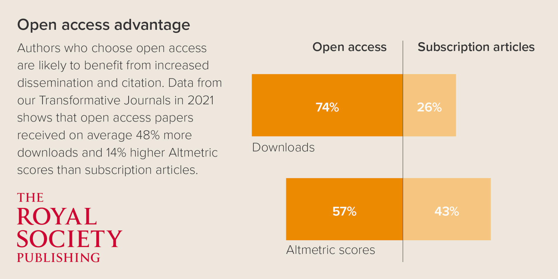 Open access advantage