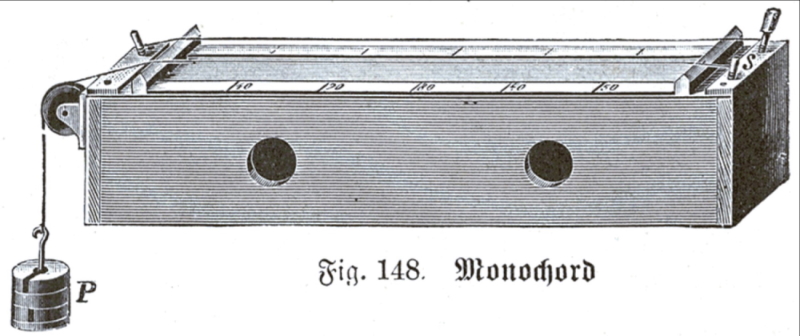 A monochord (Wikipedia public domain image)