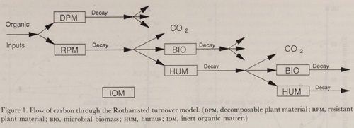 CO2 release from plant matter. Figure 1 from ‘The turnover of organic carbon and nitrogen in soil’ by D.S. Jenkinson https://royalsocietypublishing.org/doi/10.1098/rstb.1990.0177