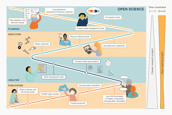 Examples of open science practices that can be implemented throughout the research lifecycle.