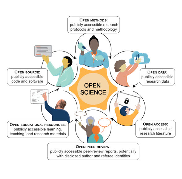 The core principles of open science.