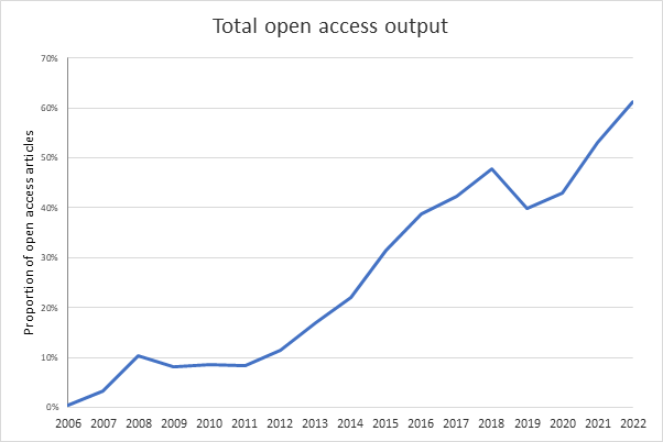Graph of total open access output