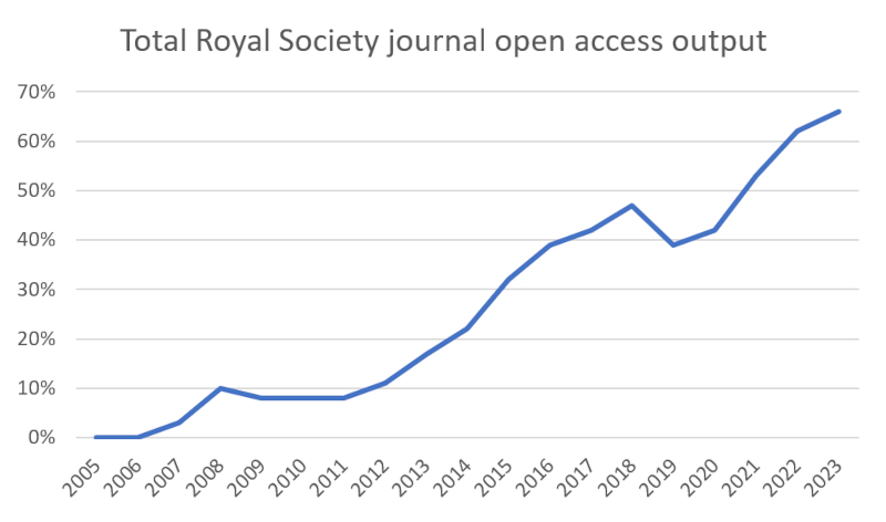 Total Royal Society journal open access output