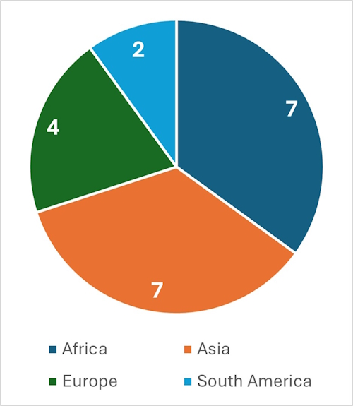 Of the 20 articles published through the Royal Society Open Access Equity scheme since launch, author geographic origin was spread over 4 continents – 7 from Africa, 7 from Asia, 4 from Europe and 2 from South America.