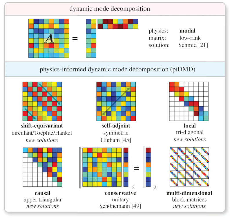 Visual illustrations of the types of matrices, their corresponding physical principles and references to the solutions of the corresponding optimization problem. https://doi.org/10.1098/rspa.2022.0576