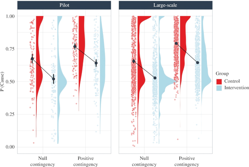 Figure 2. P(Cause) in the intervention and control groups in both contingency conditions (null and positive contingency), in the two studies (pilot study and large-scale study). Error bars depict 95% confidence intervals for the mean.