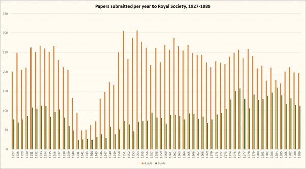 Graph showing papers submitted per year to Royal Society, 1927-1989