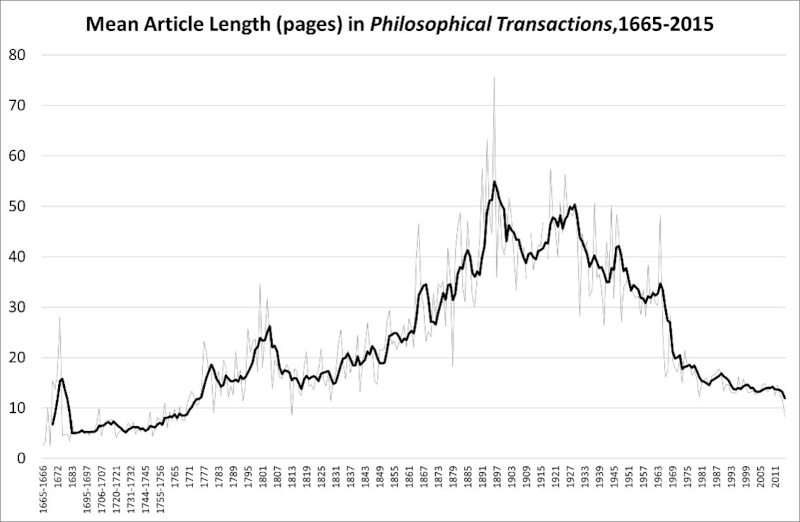 Line graph showing mean article length (pages) in Phil Trans, 1665-2015