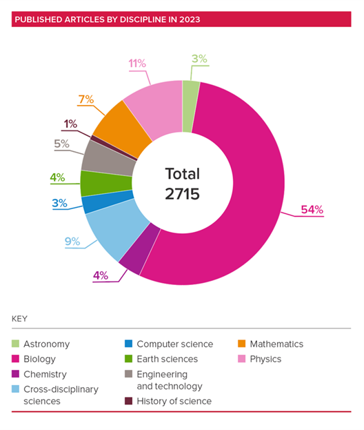 Chart showing published articles by discipline in 2023