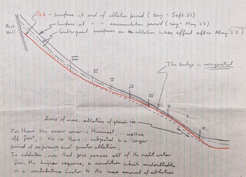 Accumulation and ablation of Skauthöe glacier, Norway: 1952 diagram by John Glen