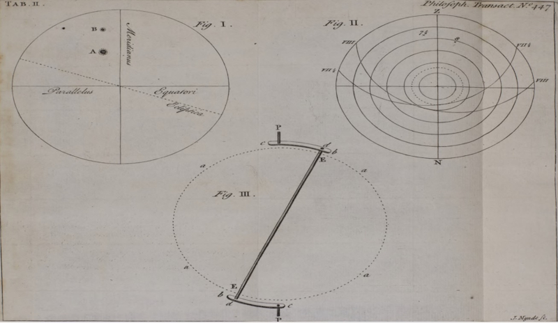 Figures from John Senex’s paper read at a meeting of the Royal Society in May 1738