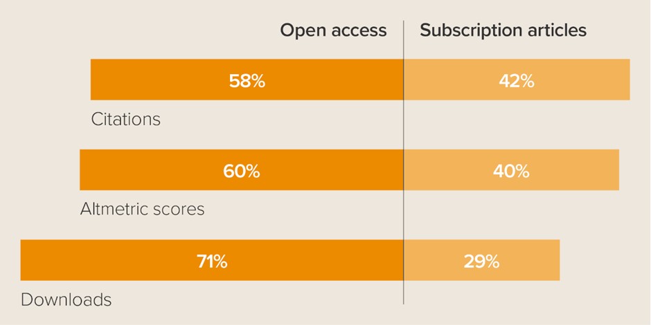 Open access v Subscription articles