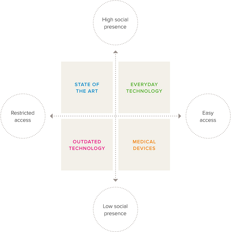 representation of barrier-based classification of categories of digital assistive technologies (everyday technology, medical devices, state of the art technology, outdated technology) against the axes of access and social presence