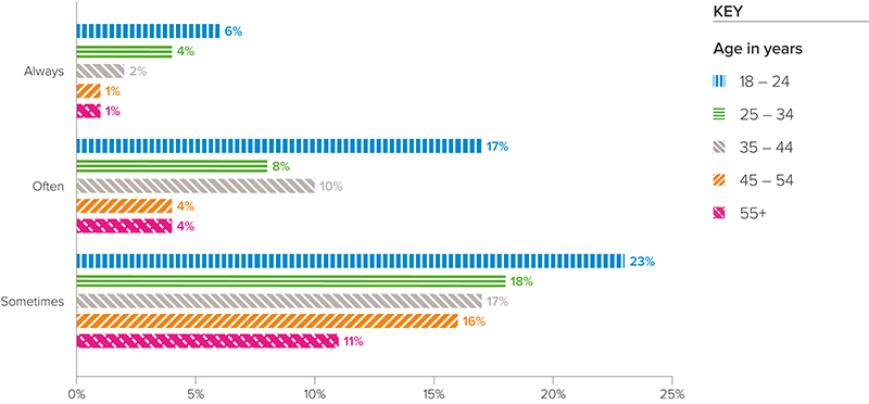 bar chart of frequency of using support tools to perform digital tasks, with 18-24 years age group reporting the highest usage