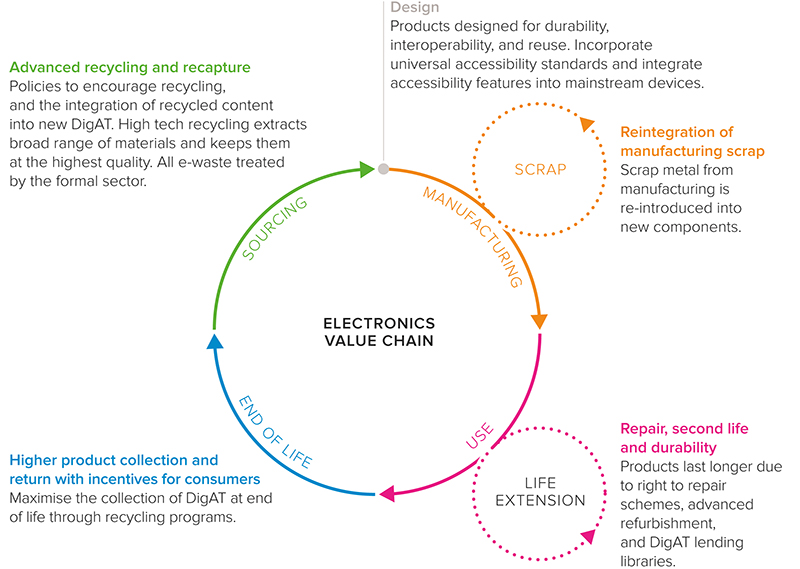 diagram of different stages of the circular economy model for digital assistive technologies showing each stage and actions taken to enable reuse