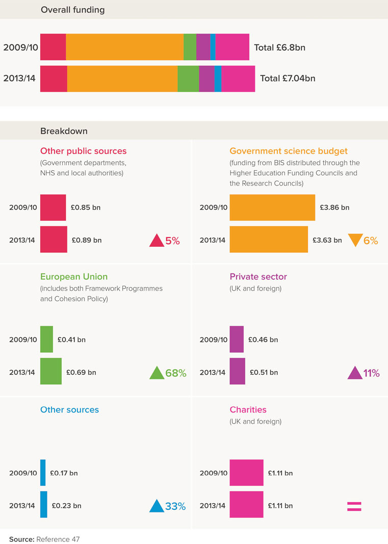 How Does EU Research Funding Compare With UK Domestic Research Funding ...