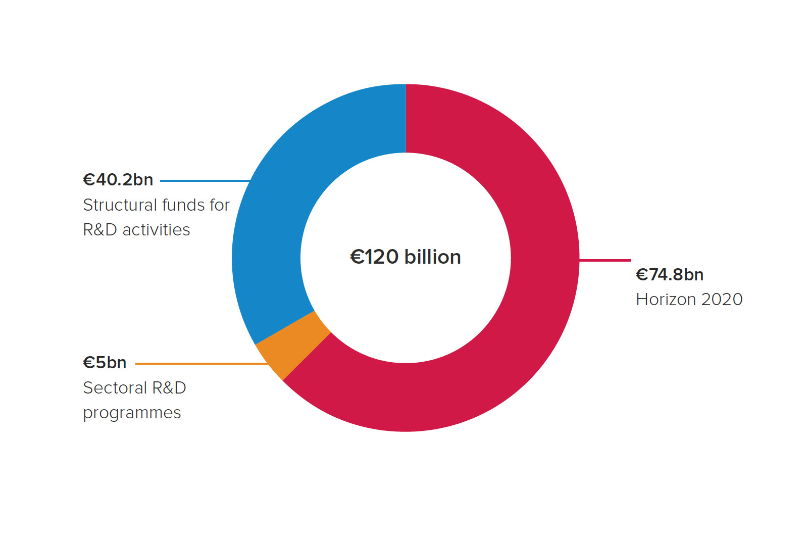 research funding eu