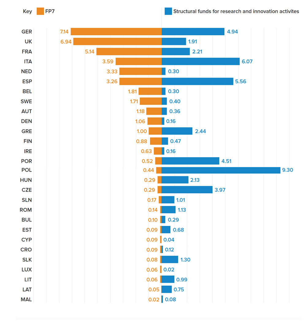 How Much Research Funding Does The UK Get From The EU And How Does This ...