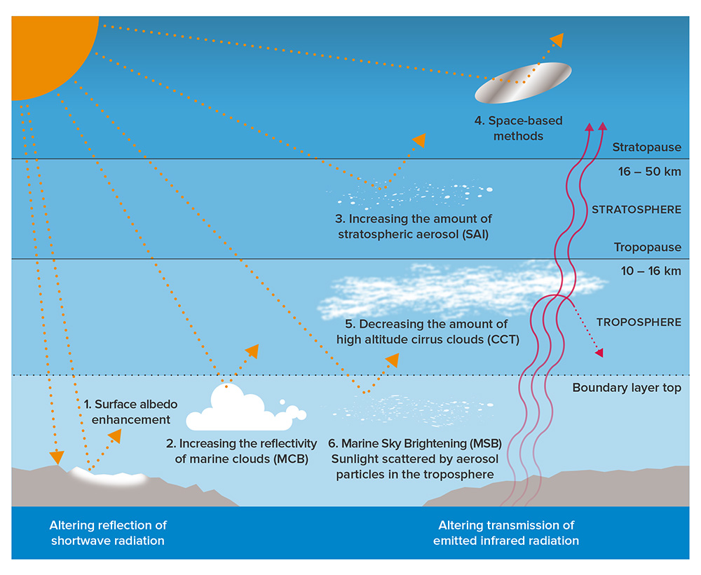 Schematic diagram illustrating SRM techniques across atmospheric layers, including at the surface level, troposphere (up to 10–16 km), stratosphere (16–50 km), and stratopause (above 50 km). Two set of arrows represent both the reflection of the sun’s rays as shortwave radiation (yellow), and the transmission of emitted infrared radiation (wavy red). Methods include: (1) surface albedo enhancement on land, (2) increasing reflectivity of marine clouds (MCB) near the ocean surface, (3) increased stratospheric aerosol (SAI) in the stratosphere, (4) space-based methods above the stratosphere, (5) decreasing high-altitude cirrus clouds (CCT) in the upper troposphere, and (6) marine sky brightening (MSB) via aerosol scattering in the troposphere.