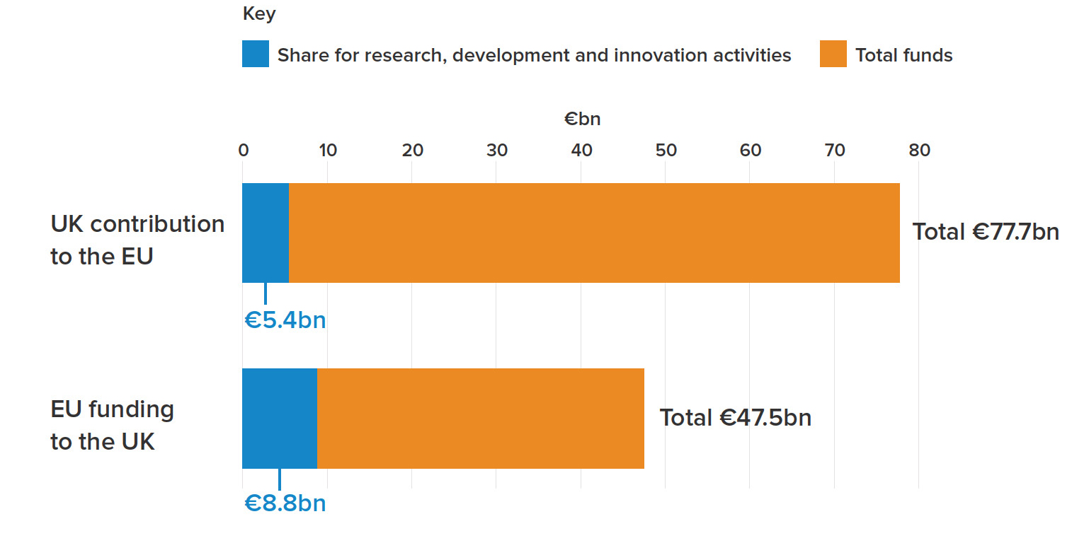 The UK and EU research funding | Royal Society